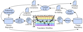 Localization Workflow - The flow of information between authoring and release management.
