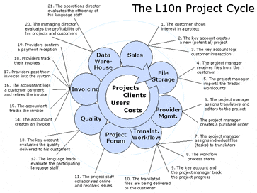 Localisation Project Cycle